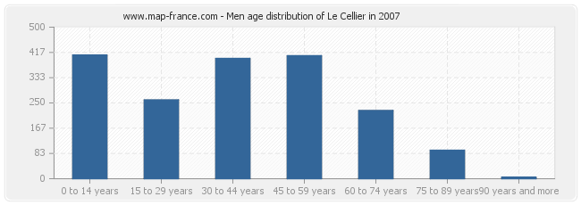 Men age distribution of Le Cellier in 2007